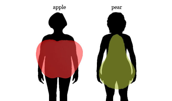http://ohfitness.files.wordpress.com/2011/11/apple-vs-pear-shape.jpg